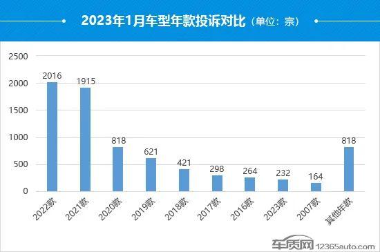 音频｜1月国内汽车投诉排行：极氪001排名榜首 5款丰田车进前十