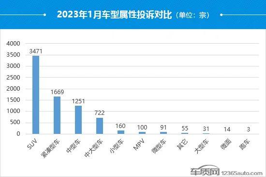 音频｜1月国内汽车投诉排行：极氪001排名榜首 5款丰田车进前十