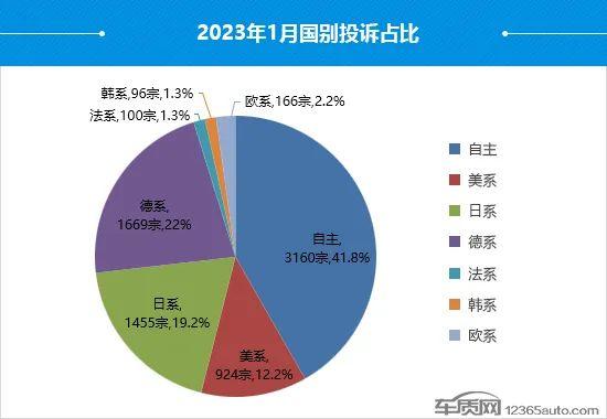 音频｜1月国内汽车投诉排行：极氪001排名榜首 5款丰田车进前十