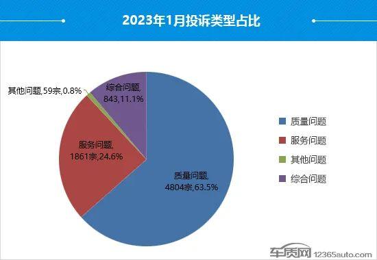 音频｜1月国内汽车投诉排行：极氪001排名榜首 5款丰田车进前十