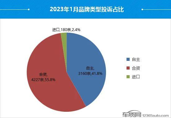 音频｜1月国内汽车投诉排行：极氪001排名榜首 5款丰田车进前十