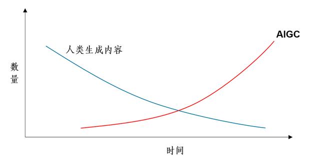 AIGC和智能数字化新时代：媲美新石器时代的文明范式转型