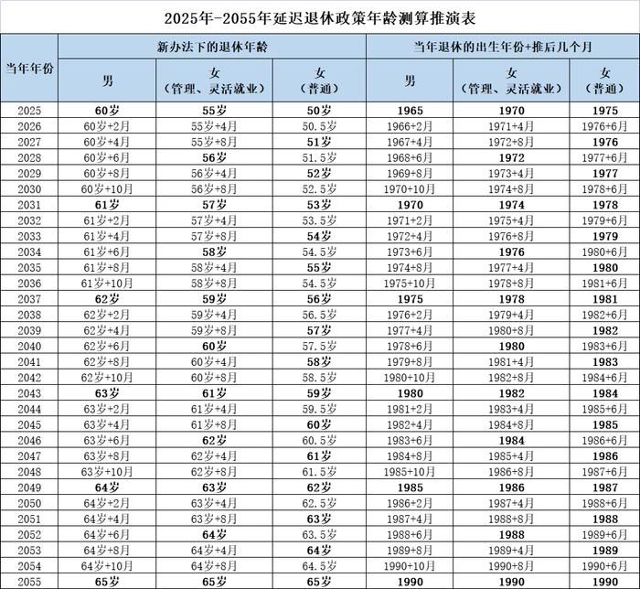 女性退休年龄延长至65岁？方案或于2025年正式实施