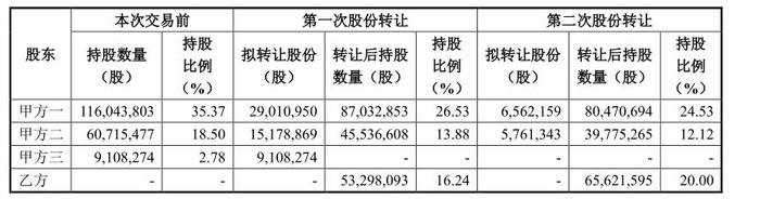 淄博国投入主汇金科技“三步走”，实控权能顺利“让渡”吗？