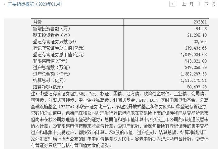 1月市场新增投资者数量环比增逾18%，但连续四个月未及百万