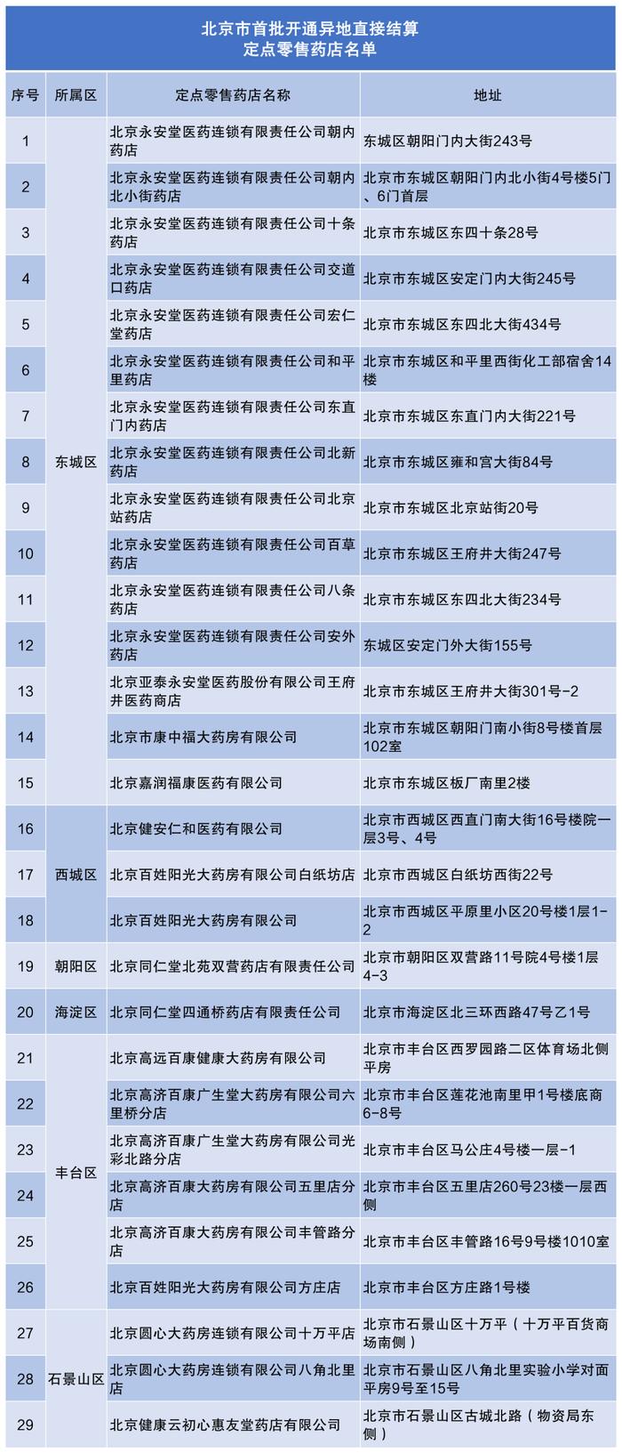 异地参保可直接结算！北京这29家定点药店名单来了！