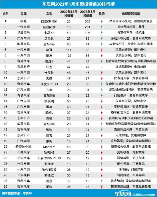 音频｜1月国内汽车投诉排行：极氪001排名榜首 5款丰田车进前十