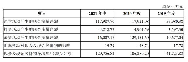 华宝证券IPO收证监会41问：为何净佣金费率低？现金流量净额波动大？