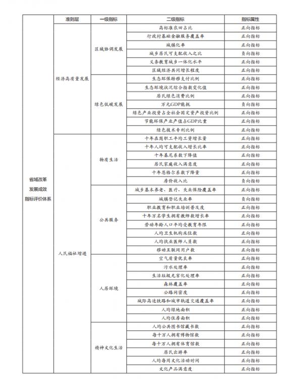 新时代十年省域改革发展成效指标评价研究