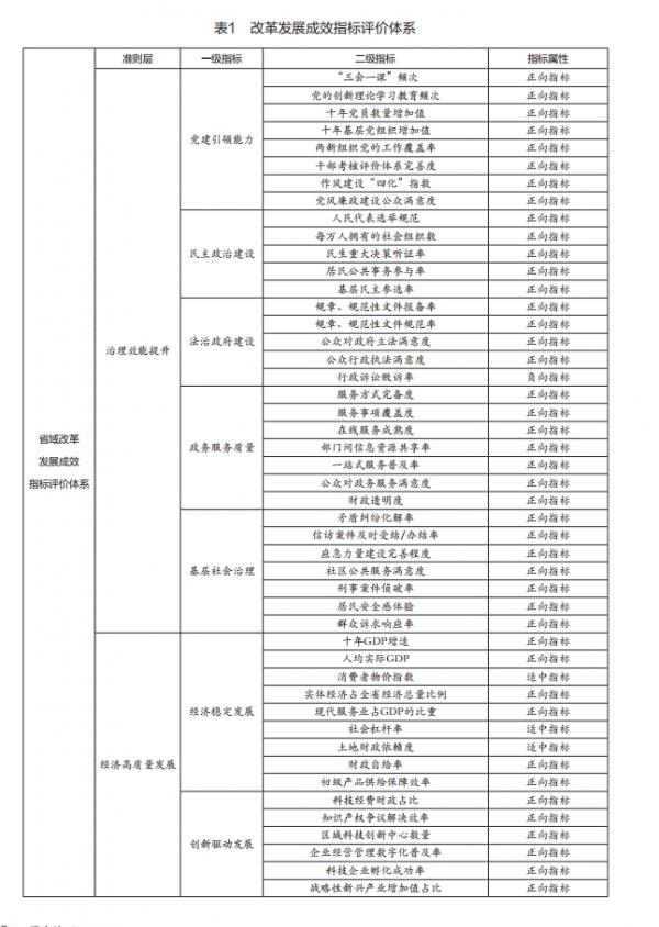 新时代十年省域改革发展成效指标评价研究