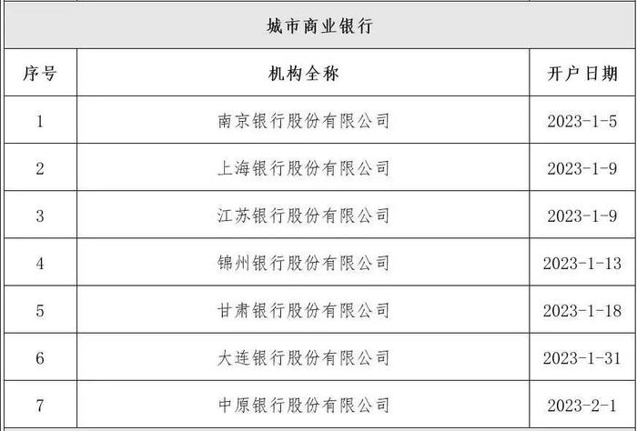 捷信和中银消金均已开立不良贷款转让业务账户 今年还有7家城商行