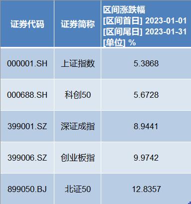 1月市场新增投资者数量环比增逾18%，但连续四个月未及百万