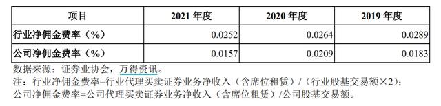 华宝证券IPO收证监会41问：为何净佣金费率低？现金流量净额波动大？