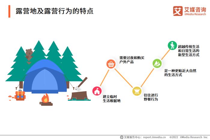 艾媒咨询｜2022-2023年中国露营行业研究及标杆企业分析报告