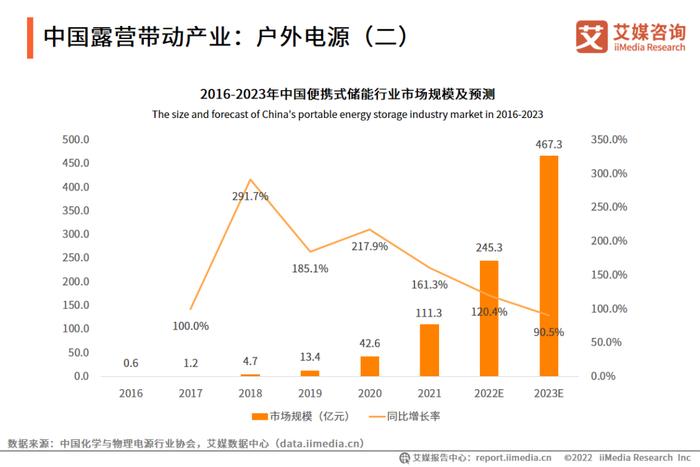 艾媒咨询｜2022-2023年中国露营行业研究及标杆企业分析报告