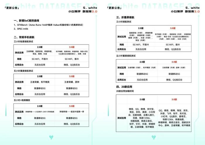 【更新】小白测评数据库3.0新增真我GTNeo5 充电续航性能实测