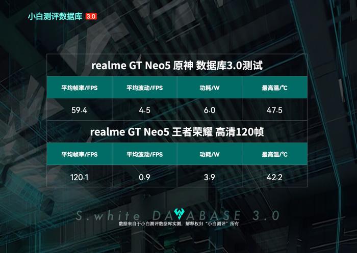 【更新】小白测评数据库3.0新增真我GTNeo5 充电续航性能实测