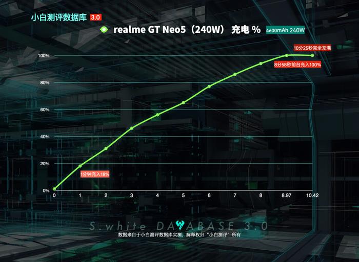 【更新】小白测评数据库3.0新增真我GTNeo5 充电续航性能实测