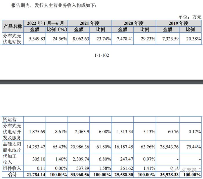 艾能聚：电池片及光伏电站垂直一体化运营商，去年利润增长35%