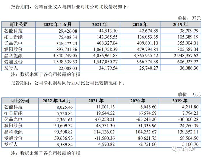 艾能聚：电池片及光伏电站垂直一体化运营商，去年利润增长35%