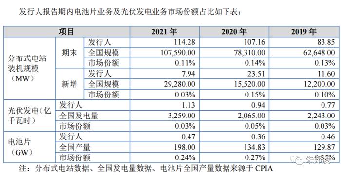 艾能聚：电池片及光伏电站垂直一体化运营商，去年利润增长35%