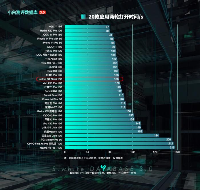 【更新】小白测评数据库3.0新增真我GTNeo5 充电续航性能实测