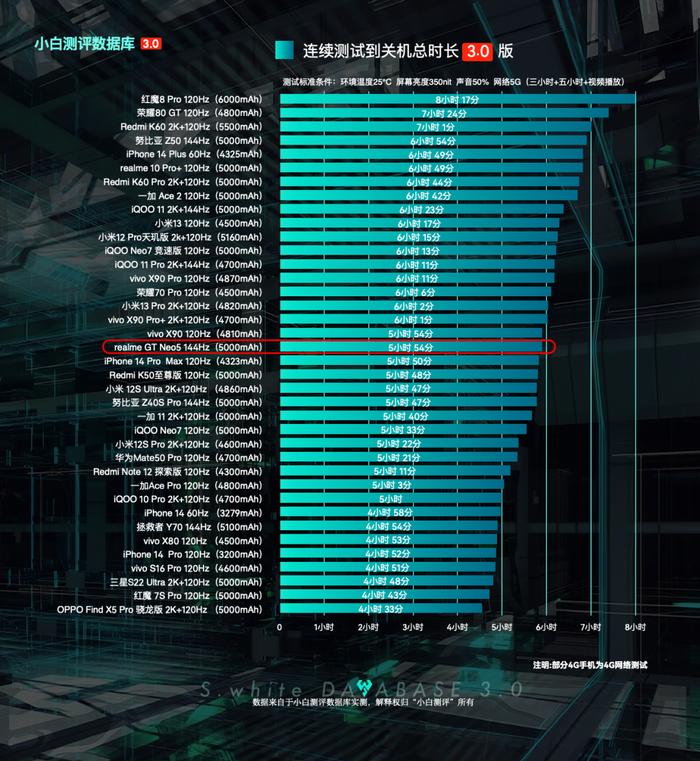 【更新】小白测评数据库3.0新增真我GTNeo5 充电续航性能实测