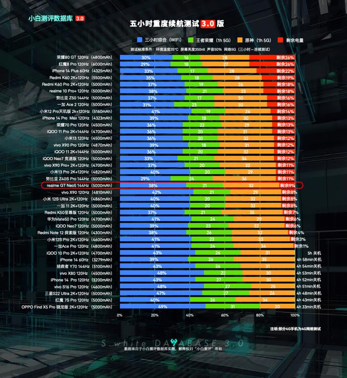 【更新】小白测评数据库3.0新增真我GTNeo5 充电续航性能实测