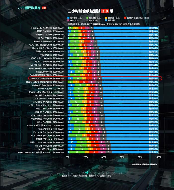 【更新】小白测评数据库3.0新增真我GTNeo5 充电续航性能实测