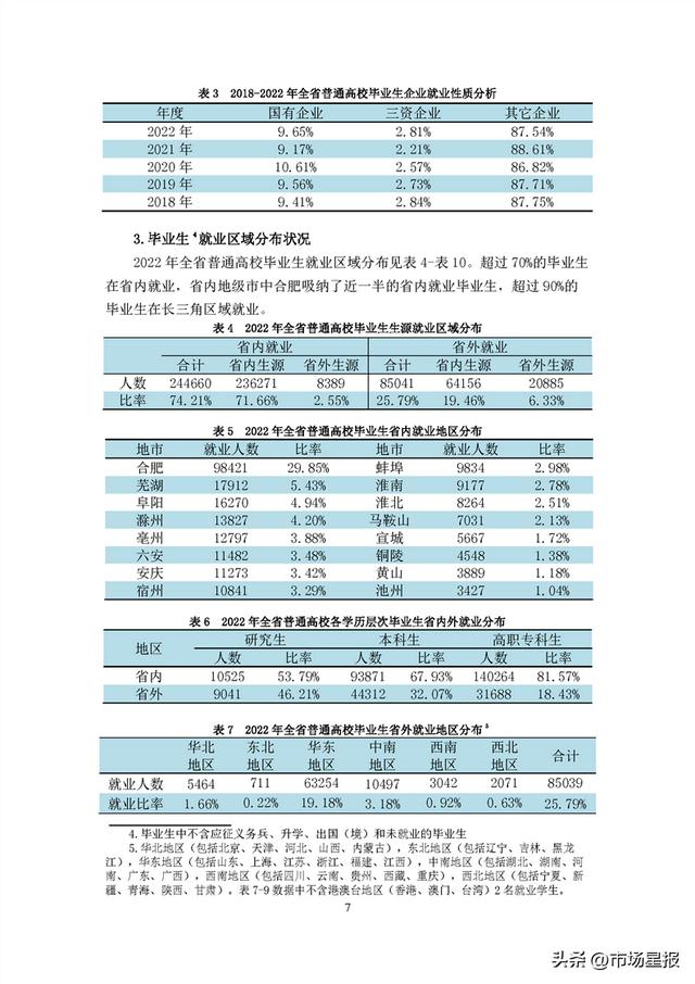 44.69万人、90.76%…安徽2022年高校毕业生就业状况报告发布