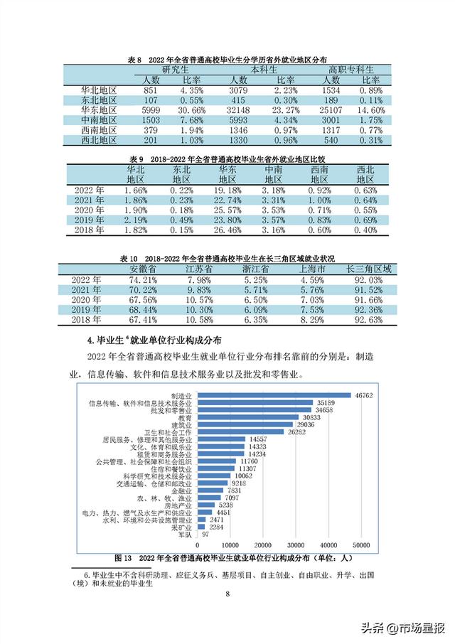 44.69万人、90.76%…安徽2022年高校毕业生就业状况报告发布