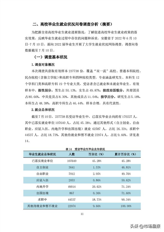 44.69万人、90.76%…安徽2022年高校毕业生就业状况报告发布