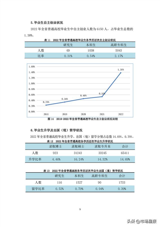 44.69万人、90.76%…安徽2022年高校毕业生就业状况报告发布