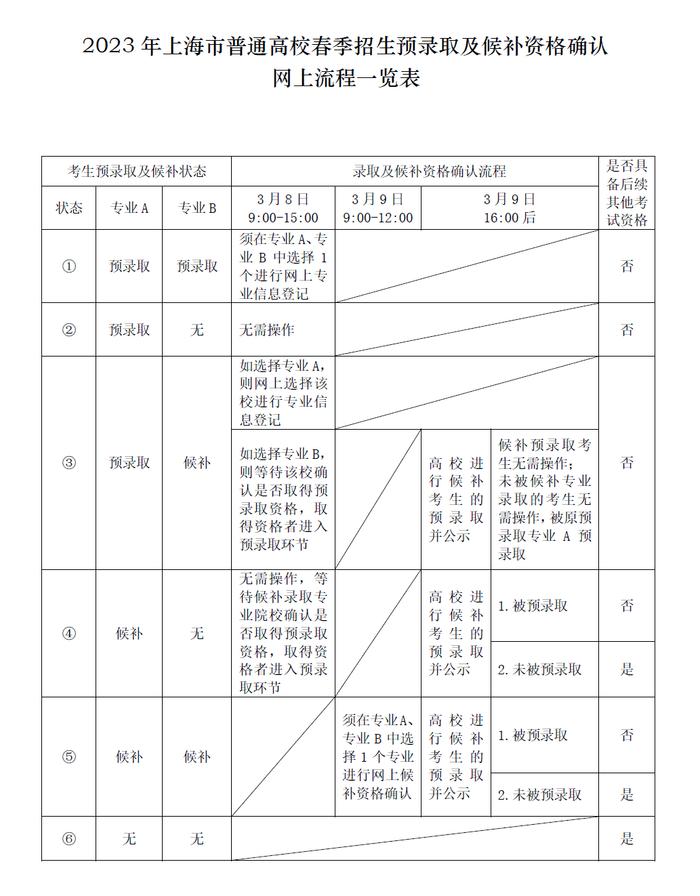 上海考生选择春季高考专业志愿应注意什么？市教育考试院解答