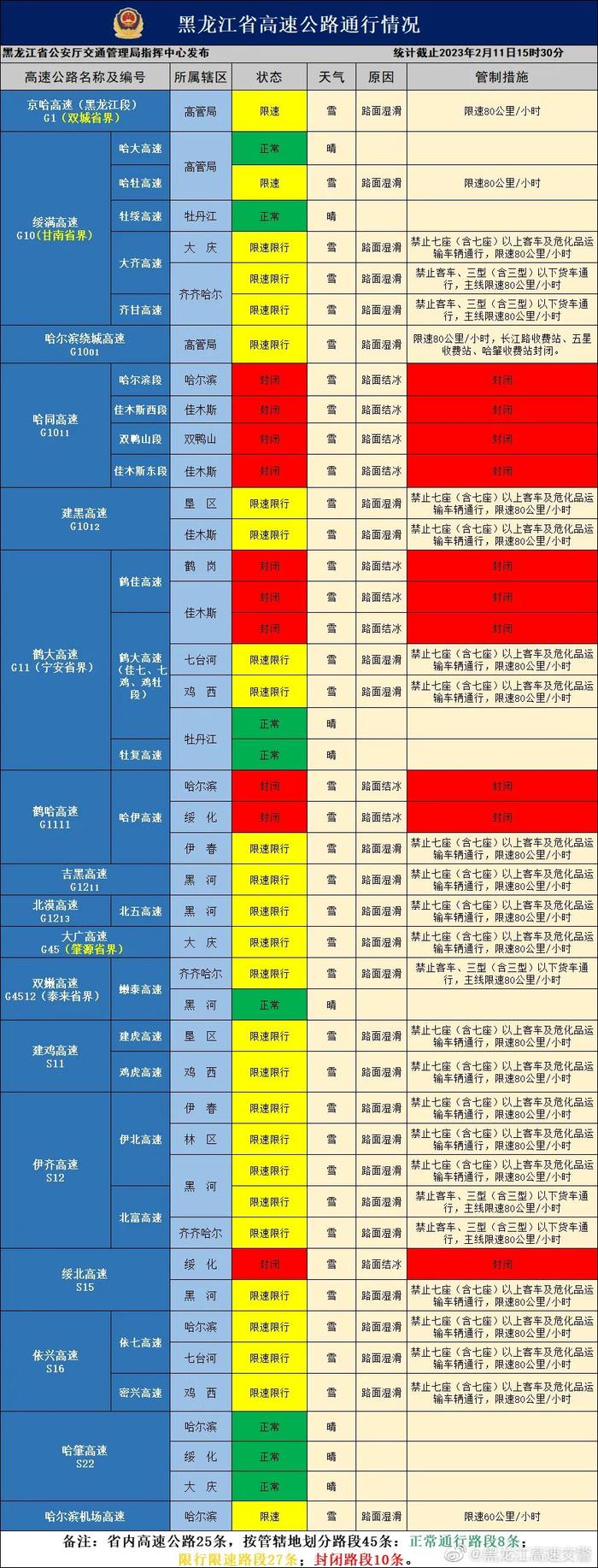 暴雪蓝色预警！黑龙江范围多条高速公路封闭、限速限行！省交管局发布交通安全提示