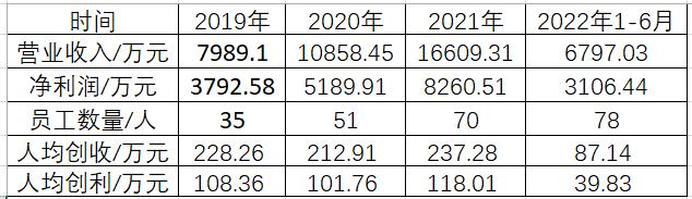 芯动联科IPO现销售奇迹：4500元招待费拿下6800万订单？关联交易多，毛利率奇高，近5年没有新的发明专利