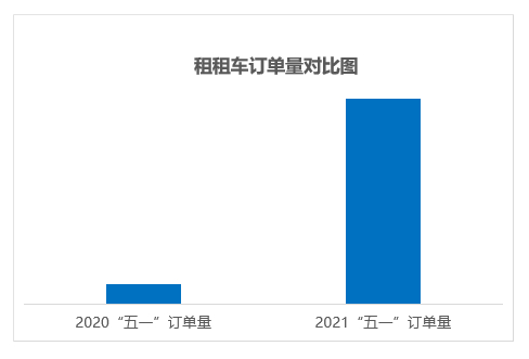 图片来源:租租车《2021年“五一”自驾游报告》