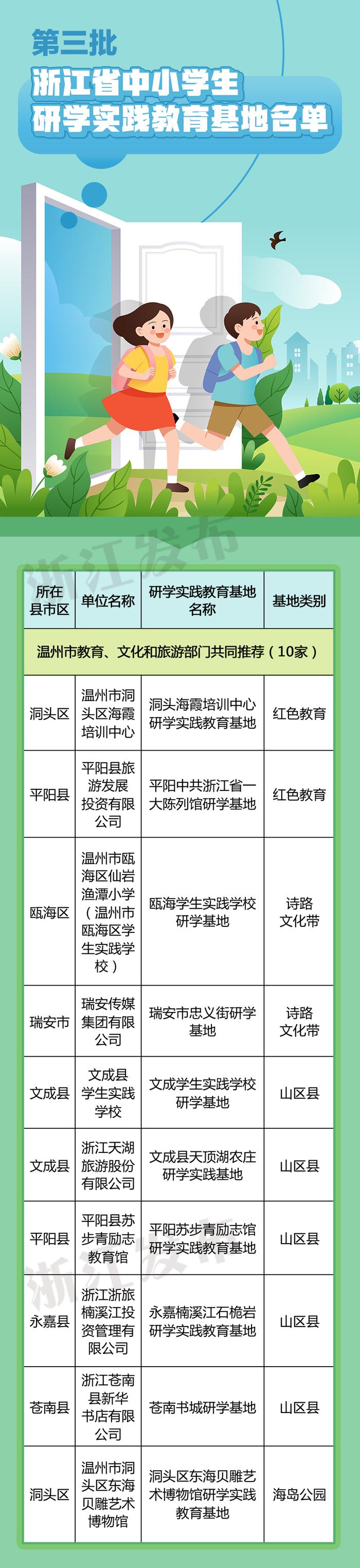 中小学生又有好去处！温州新增10家省级研学实践教育基地