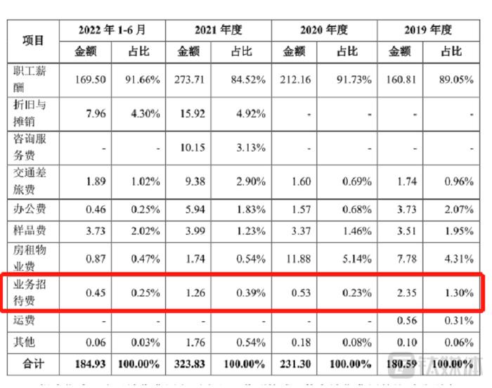 芯动联科IPO现销售奇迹：4500元招待费拿下6800万订单？关联交易多，毛利率奇高，近5年没有新的发明专利