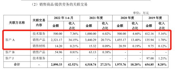 芯动联科IPO现销售奇迹：4500元招待费拿下6800万订单？关联交易多，毛利率奇高，近5年没有新的发明专利