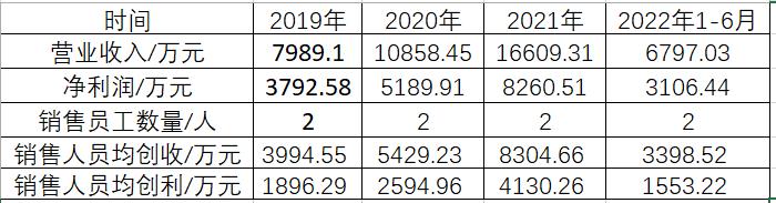 芯动联科IPO现销售奇迹：4500元招待费拿下6800万订单？关联交易多，毛利率奇高，近5年没有新的发明专利