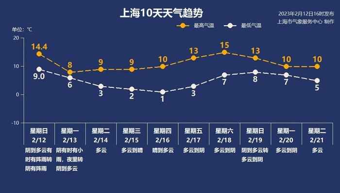 今夜起大风、降温，明天最低温度将在零度左右，2月14日的天气→