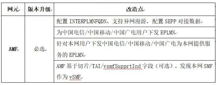 “能共享不新建”下，如何快速构建高效的异网漫游核心网？