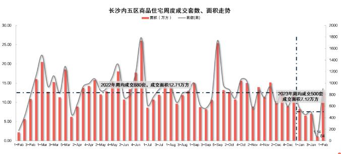 长沙开福区发放购房补贴！规划“长沙北中心”助力片区升值