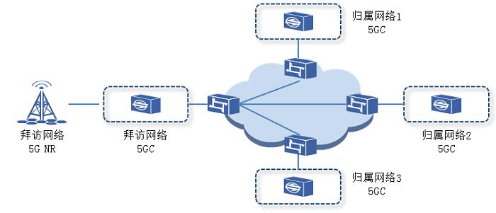 “能共享不新建”下，如何快速构建高效的异网漫游核心网？