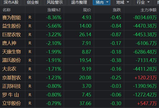 【生猪期货】2305主力合约发力上攻，短期市场多头占据主导