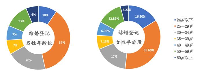 平均结婚年龄超31岁，江苏去年近42万对新人领证