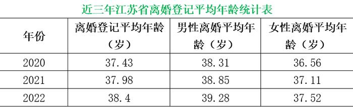 平均结婚年龄超31岁，江苏去年近42万对新人领证