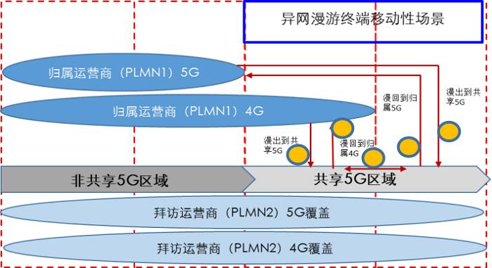 “能共享不新建”下，如何快速构建高效的异网漫游核心网？