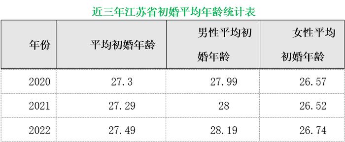 平均结婚年龄超31岁，江苏去年近42万对新人领证